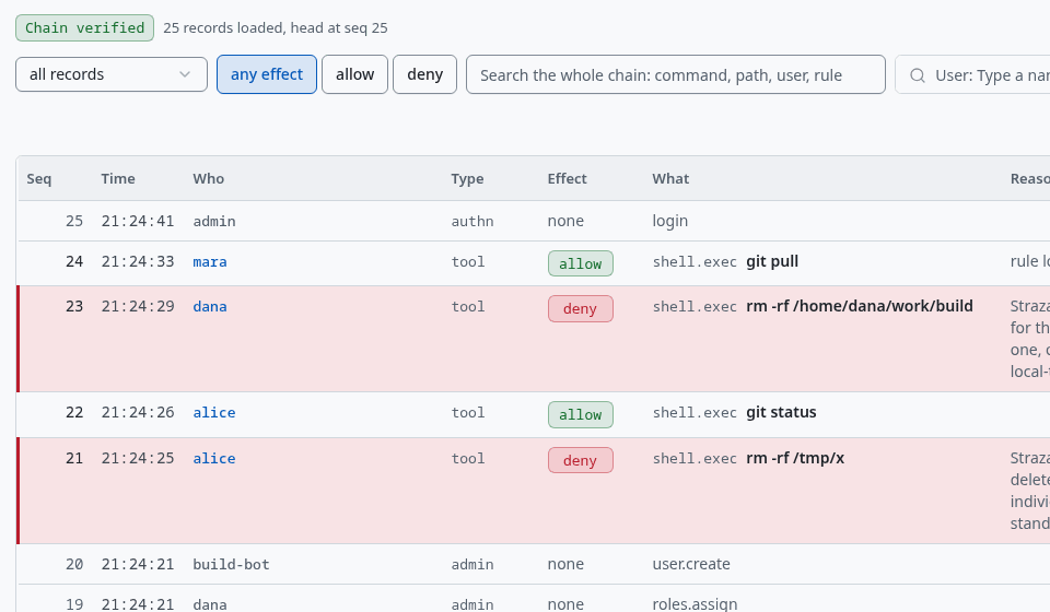 The Audit page with Chain verified and the newest records, the deny of rm -rf among them